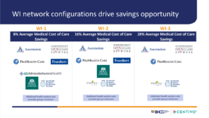 Wisconsin network configurations drive savings opportunity