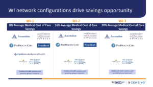 Wisconsin network configurations drive savings opportunity