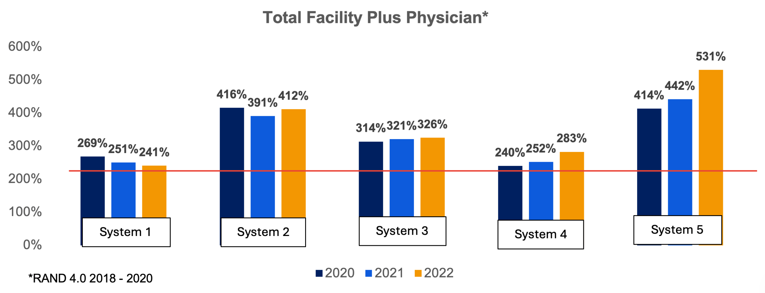 Total Facility Plus Physician*